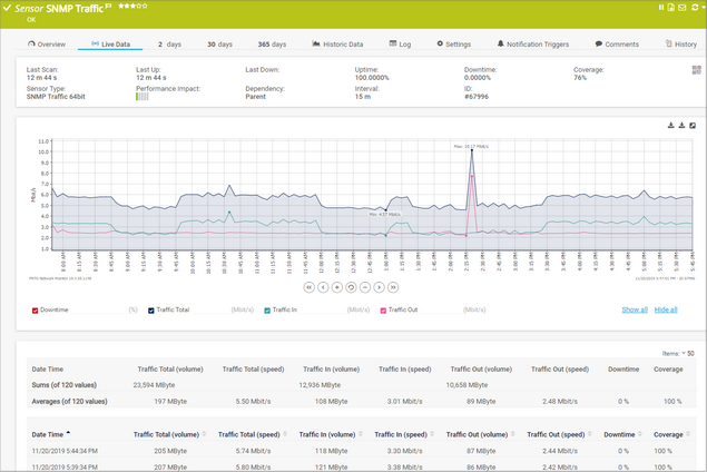 Sensor Live Data Tab for an SNMP Traffic Sensor