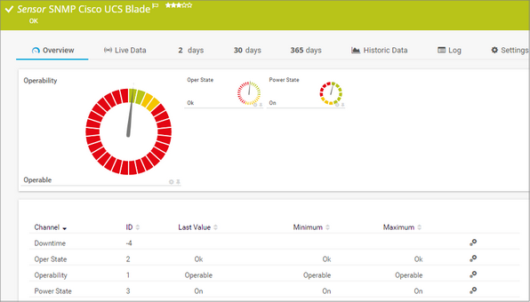 SNMP Cisco UCS Chassis Sensor